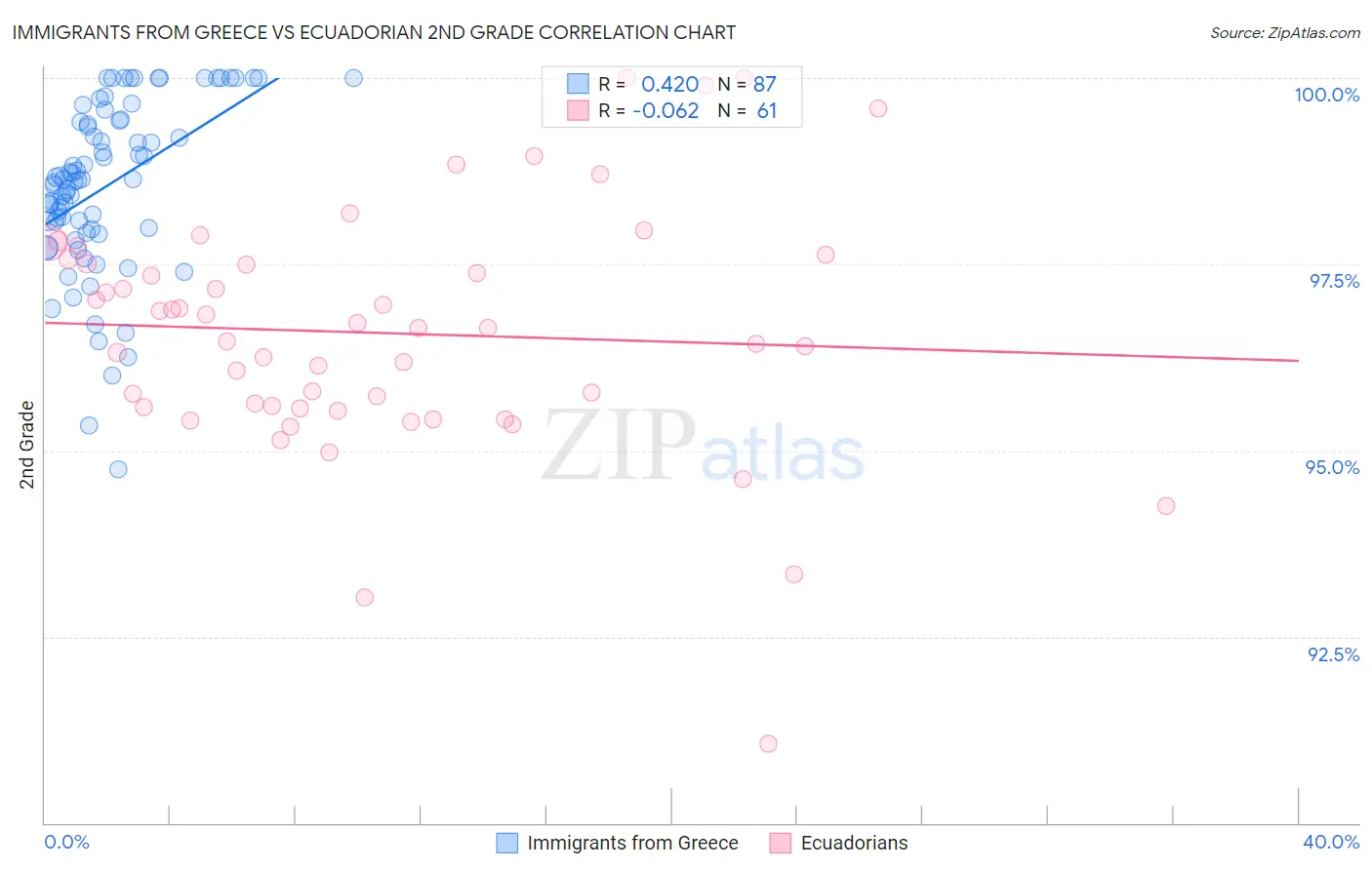 Immigrants from Greece vs Ecuadorian 2nd Grade