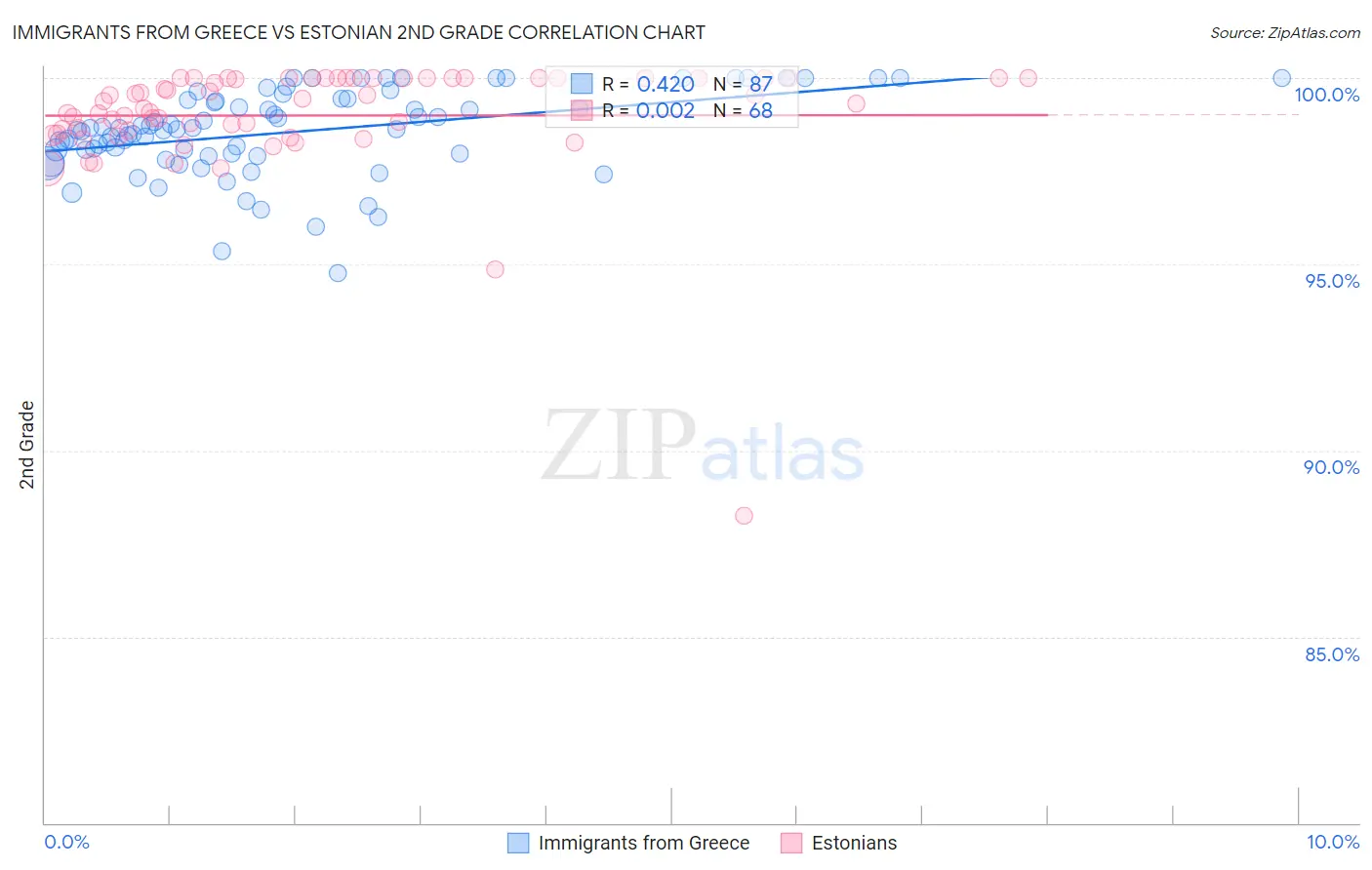 Immigrants from Greece vs Estonian 2nd Grade