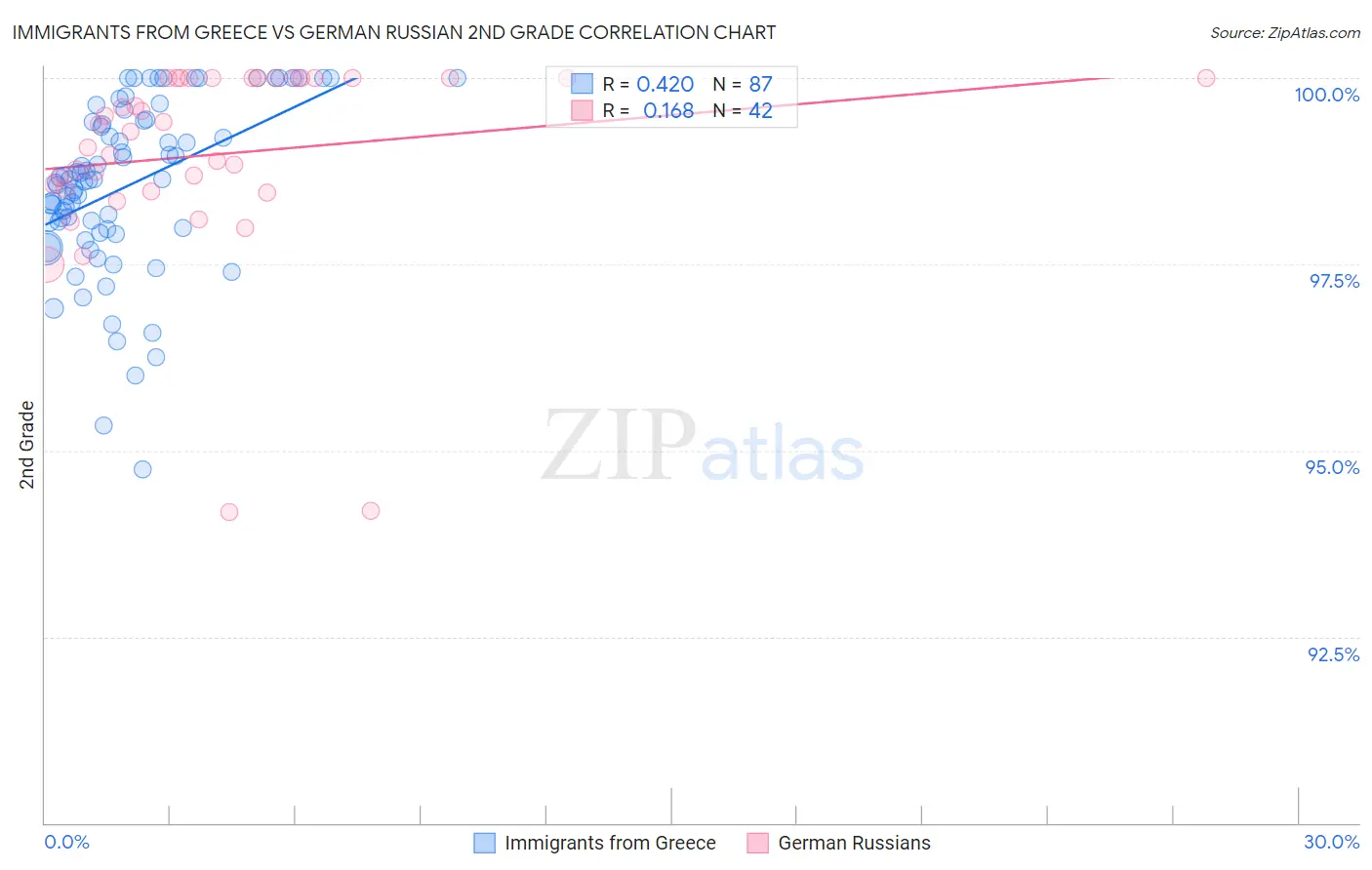Immigrants from Greece vs German Russian 2nd Grade