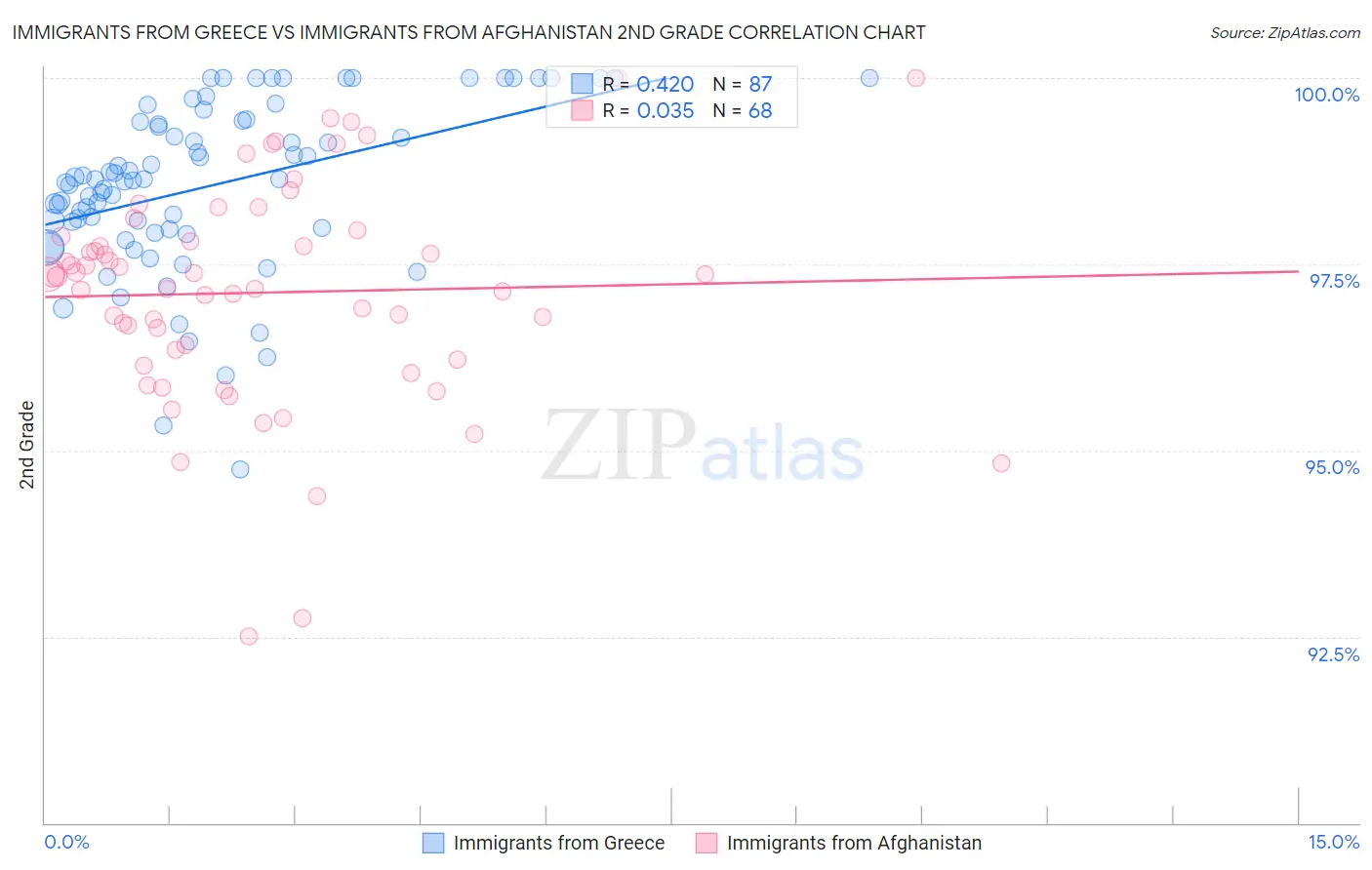 Immigrants from Greece vs Immigrants from Afghanistan 2nd Grade