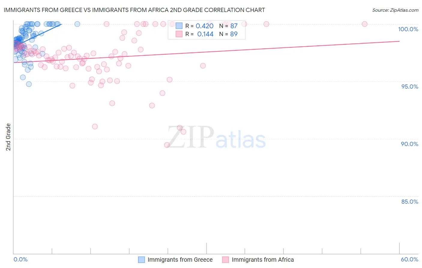 Immigrants from Greece vs Immigrants from Africa 2nd Grade