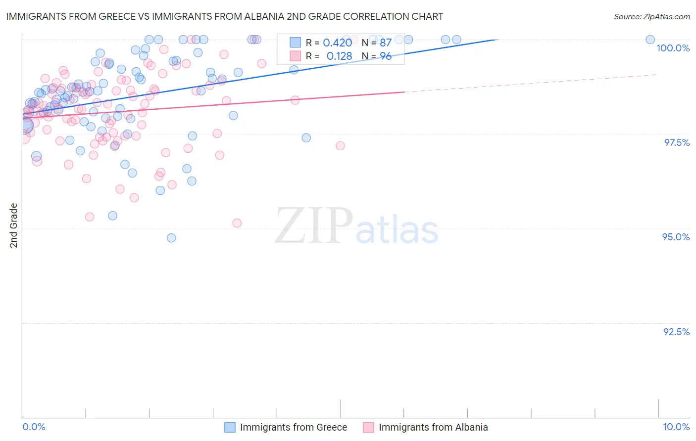 Immigrants from Greece vs Immigrants from Albania 2nd Grade