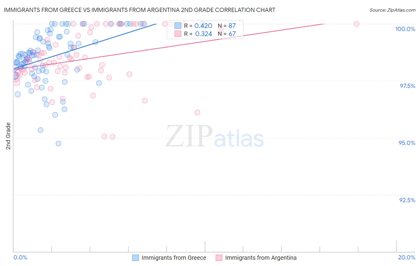 Immigrants from Greece vs Immigrants from Argentina 2nd Grade