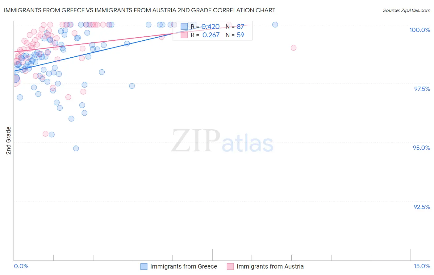 Immigrants from Greece vs Immigrants from Austria 2nd Grade