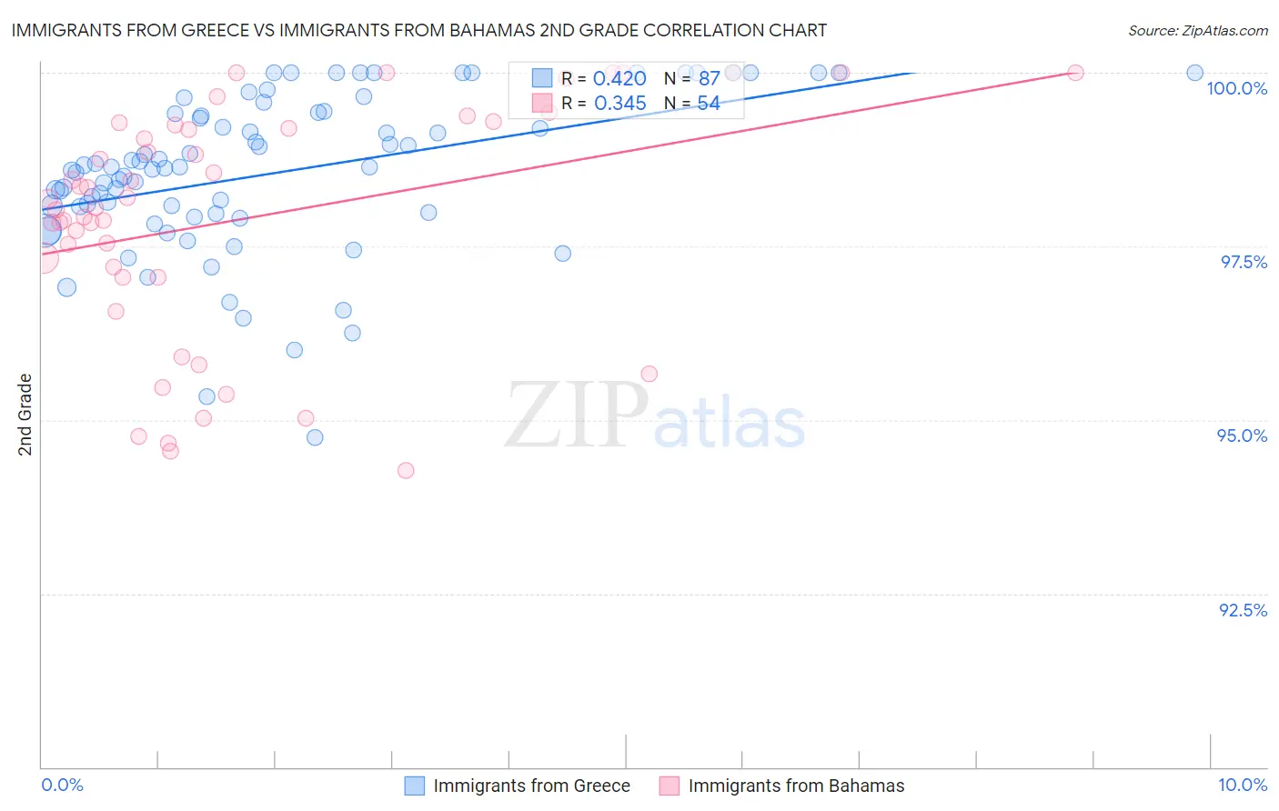 Immigrants from Greece vs Immigrants from Bahamas 2nd Grade