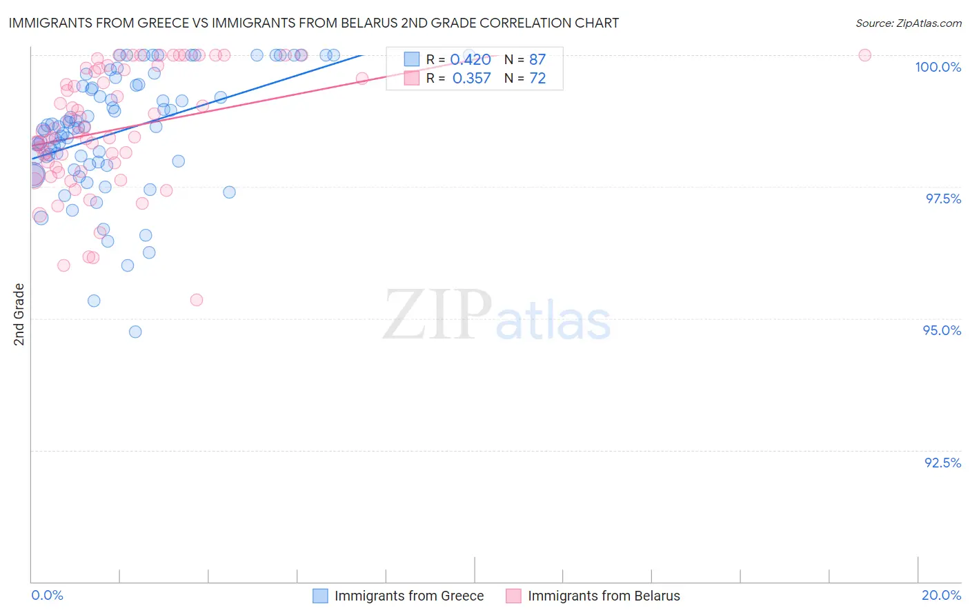 Immigrants from Greece vs Immigrants from Belarus 2nd Grade