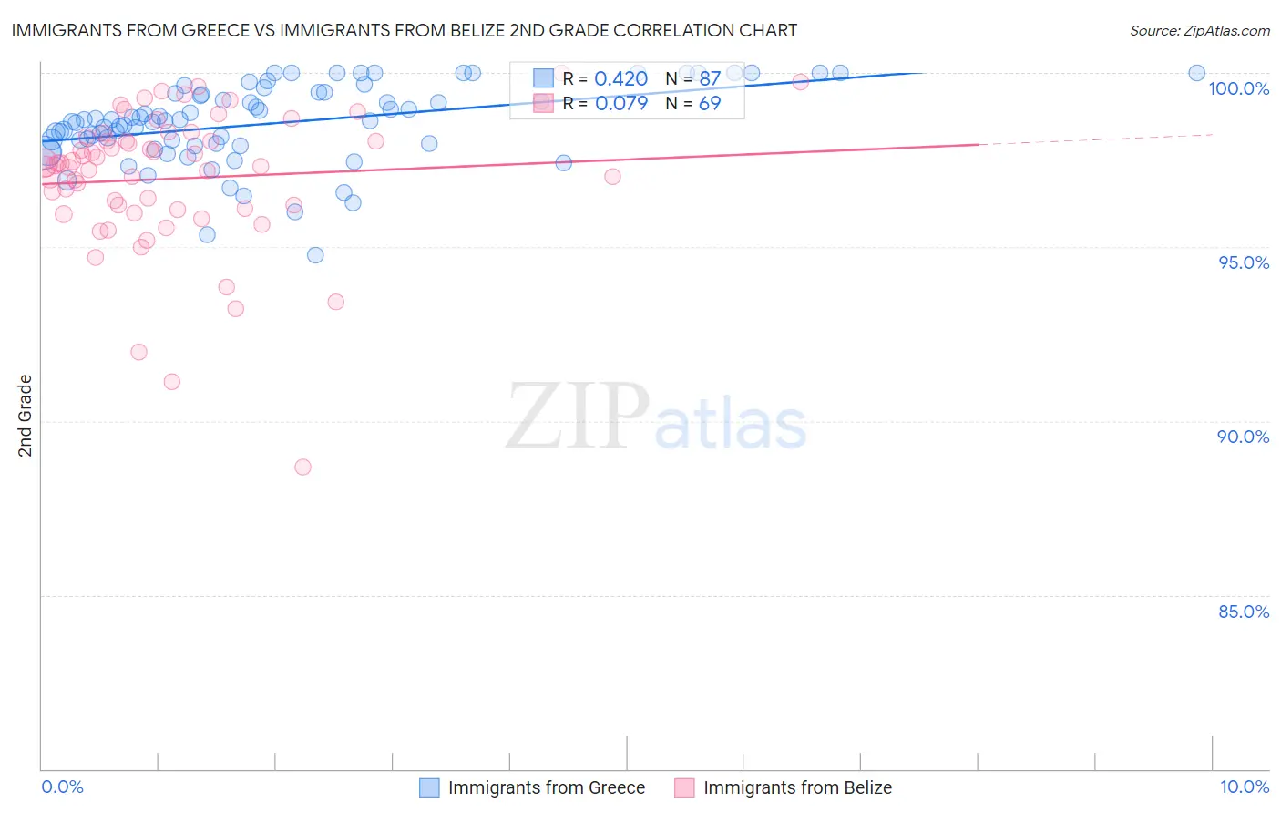 Immigrants from Greece vs Immigrants from Belize 2nd Grade