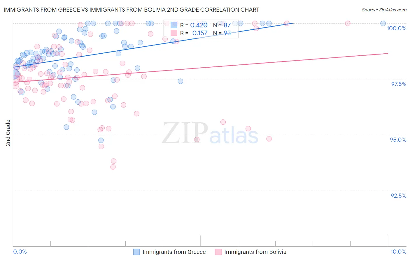 Immigrants from Greece vs Immigrants from Bolivia 2nd Grade