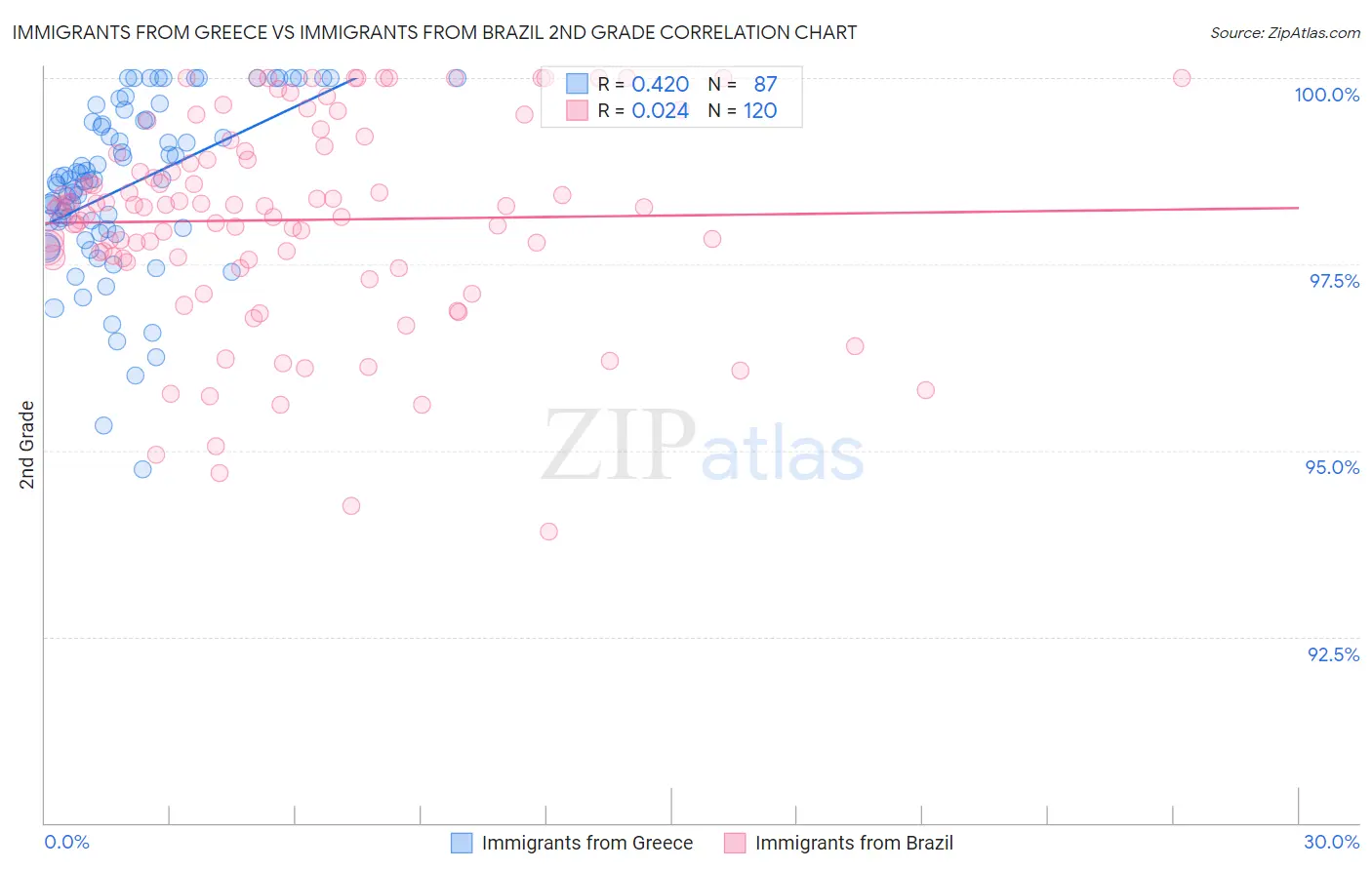 Immigrants from Greece vs Immigrants from Brazil 2nd Grade