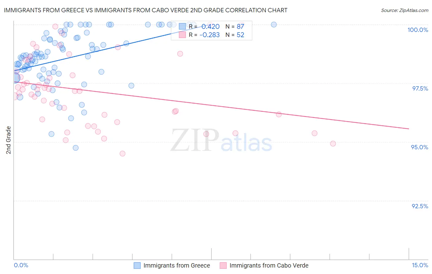 Immigrants from Greece vs Immigrants from Cabo Verde 2nd Grade