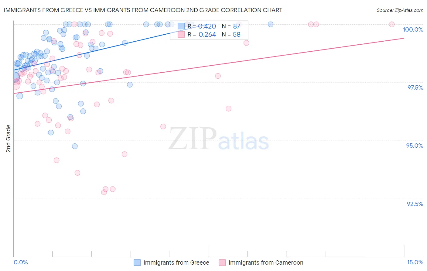 Immigrants from Greece vs Immigrants from Cameroon 2nd Grade