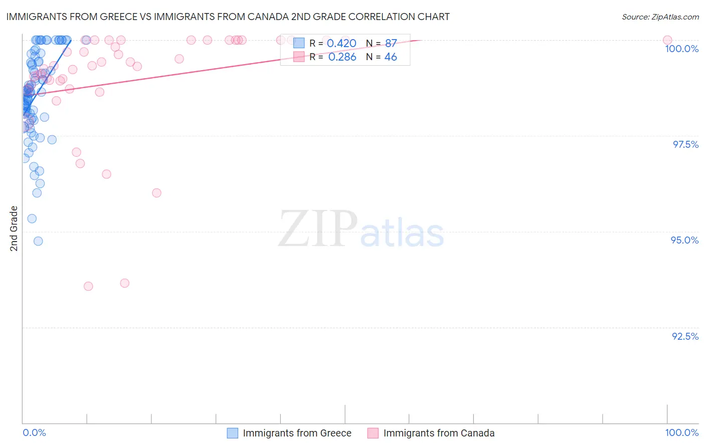 Immigrants from Greece vs Immigrants from Canada 2nd Grade