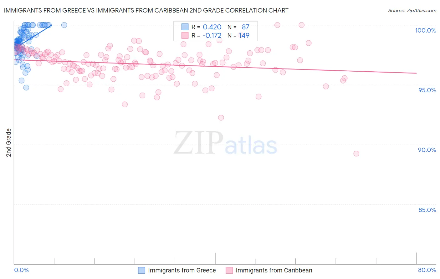 Immigrants from Greece vs Immigrants from Caribbean 2nd Grade