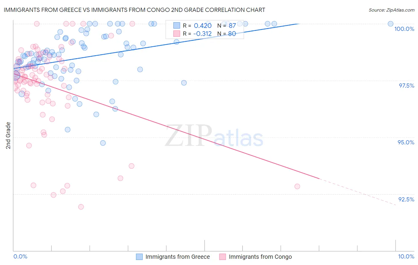 Immigrants from Greece vs Immigrants from Congo 2nd Grade