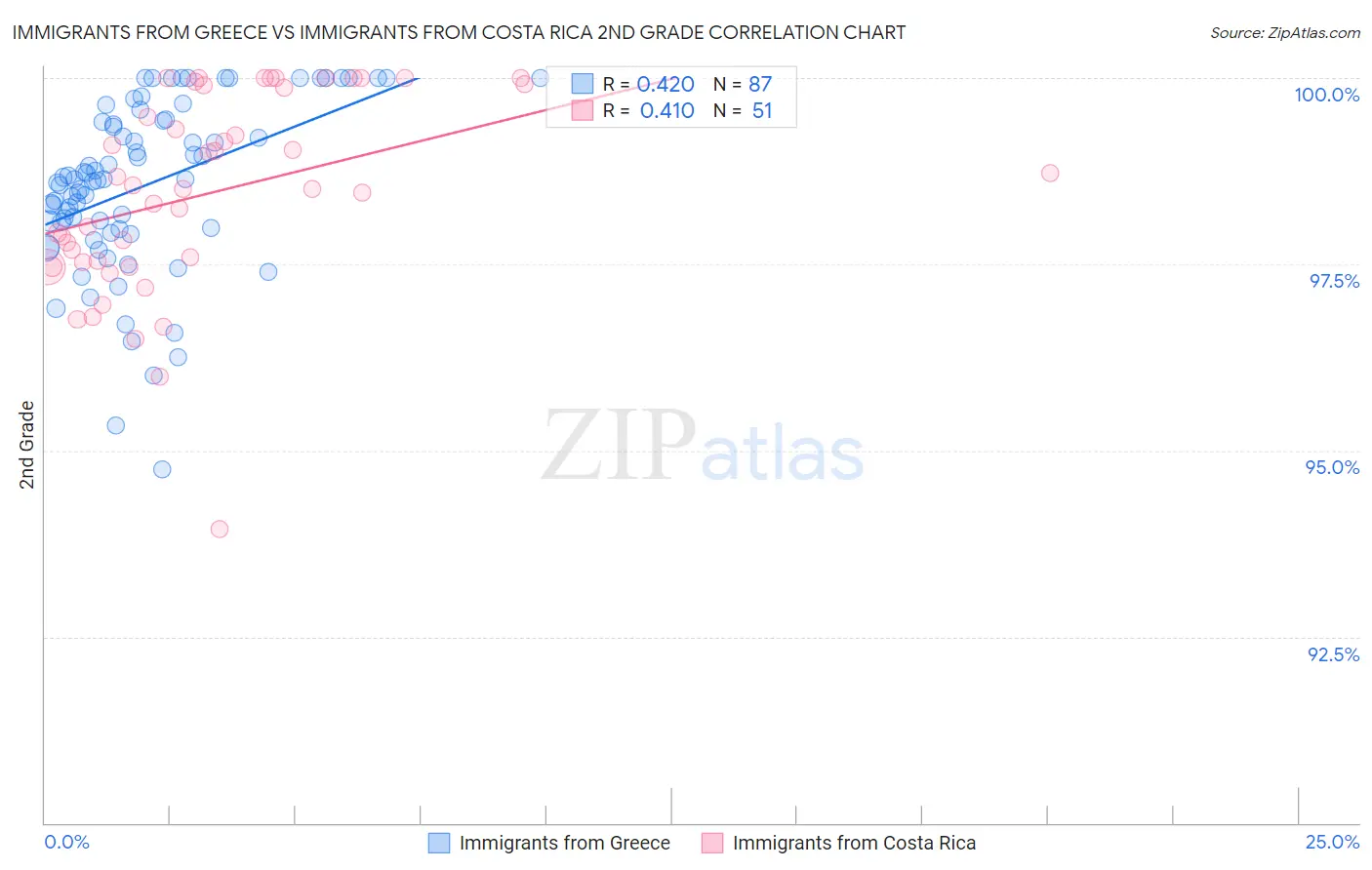 Immigrants from Greece vs Immigrants from Costa Rica 2nd Grade