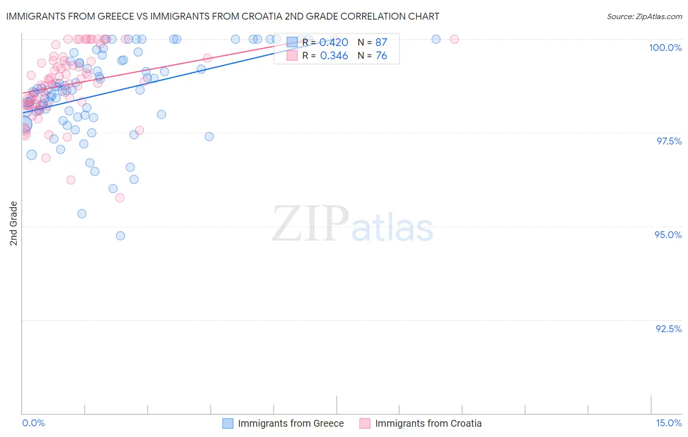 Immigrants from Greece vs Immigrants from Croatia 2nd Grade