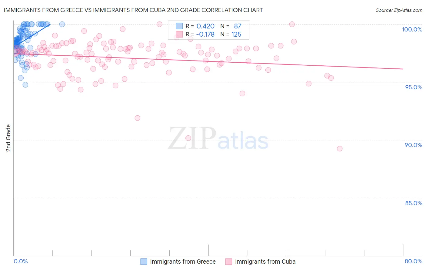 Immigrants from Greece vs Immigrants from Cuba 2nd Grade