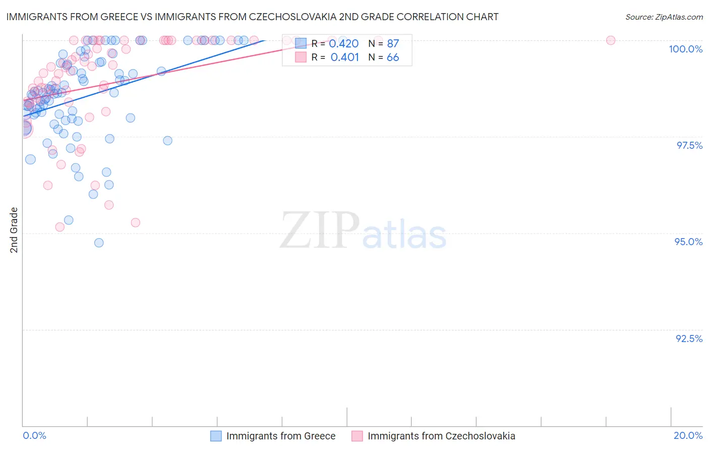 Immigrants from Greece vs Immigrants from Czechoslovakia 2nd Grade