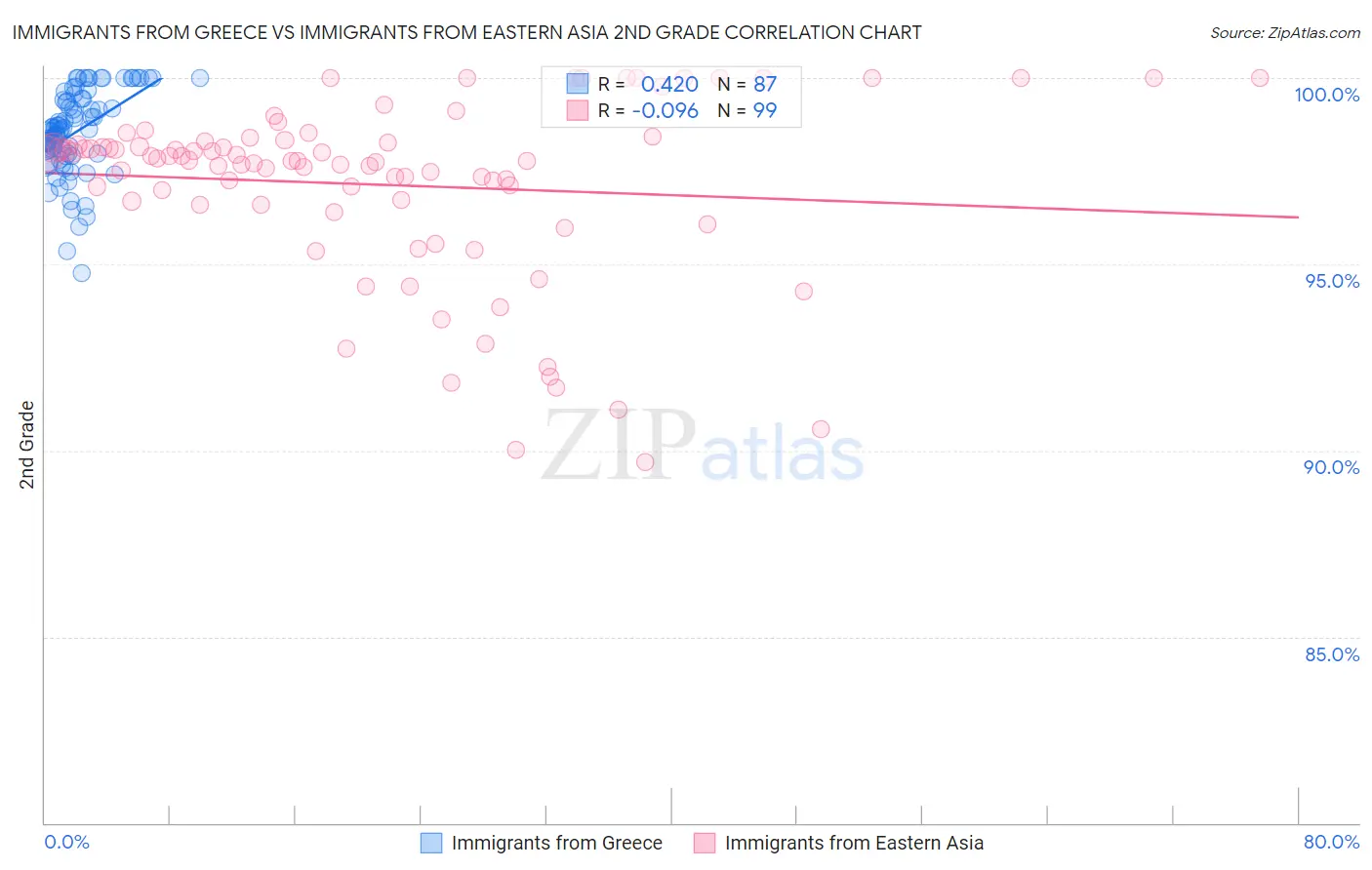 Immigrants from Greece vs Immigrants from Eastern Asia 2nd Grade