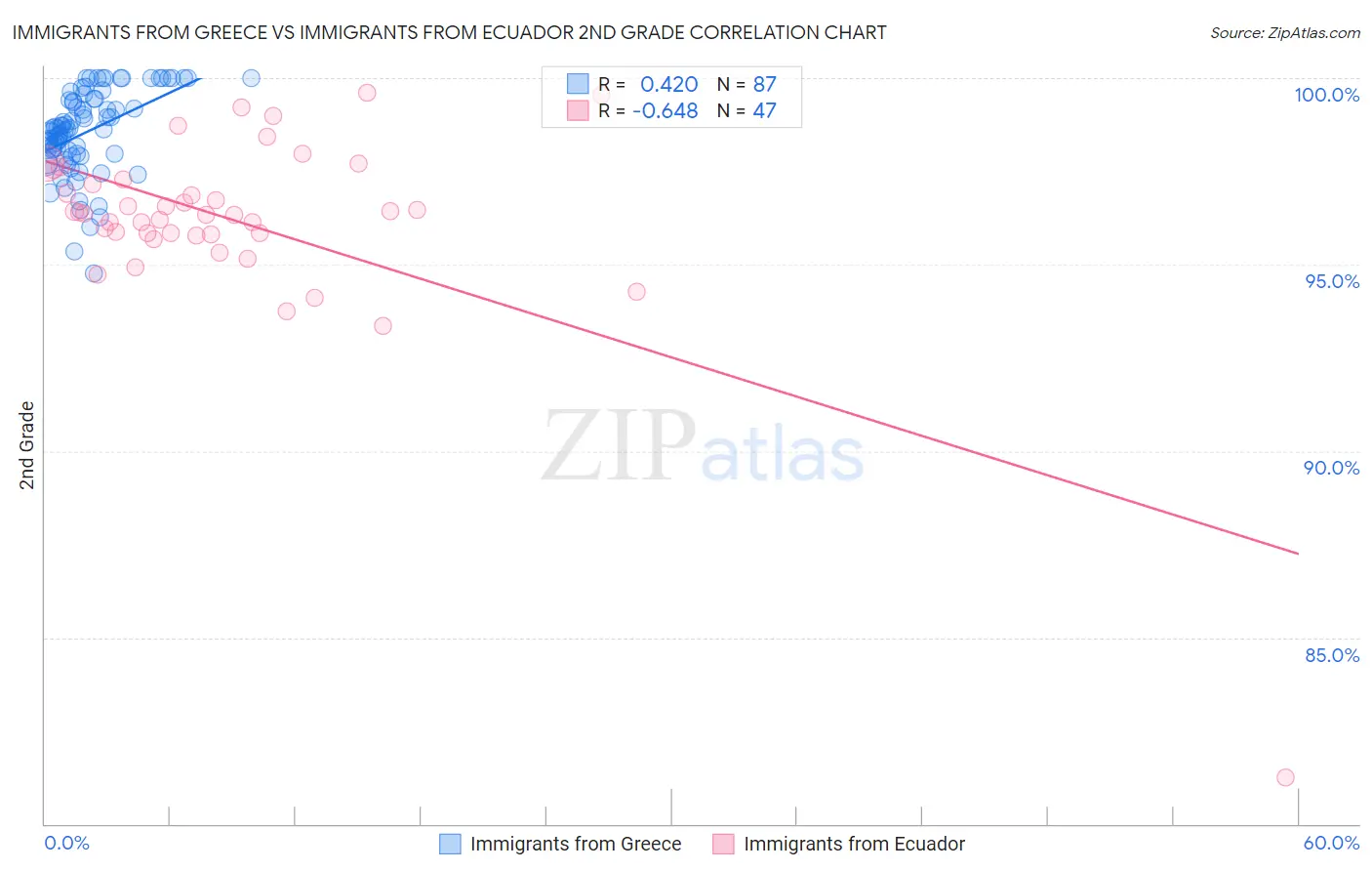 Immigrants from Greece vs Immigrants from Ecuador 2nd Grade