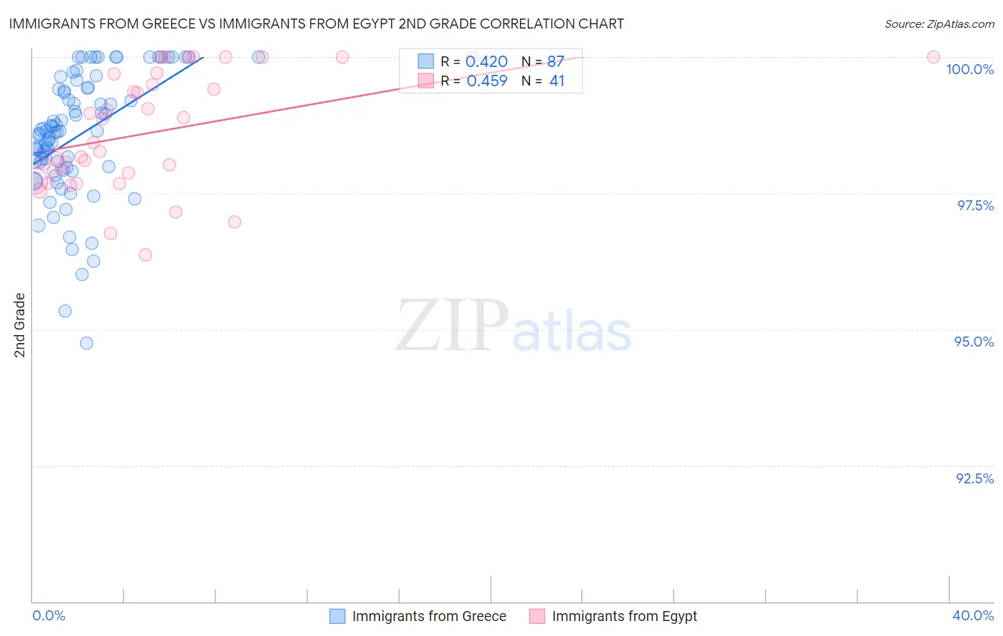 Immigrants from Greece vs Immigrants from Egypt 2nd Grade