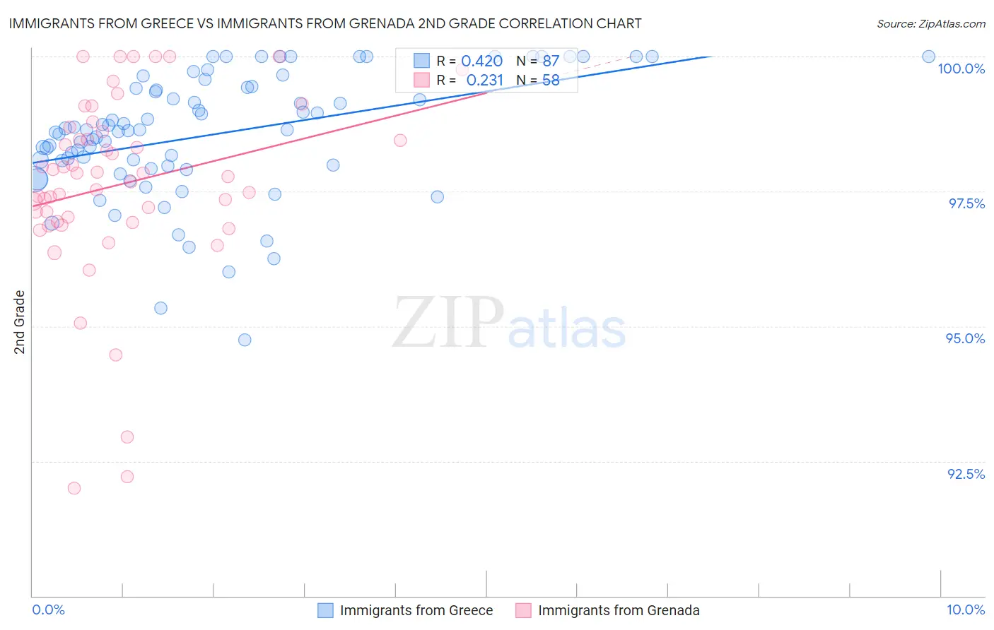 Immigrants from Greece vs Immigrants from Grenada 2nd Grade
