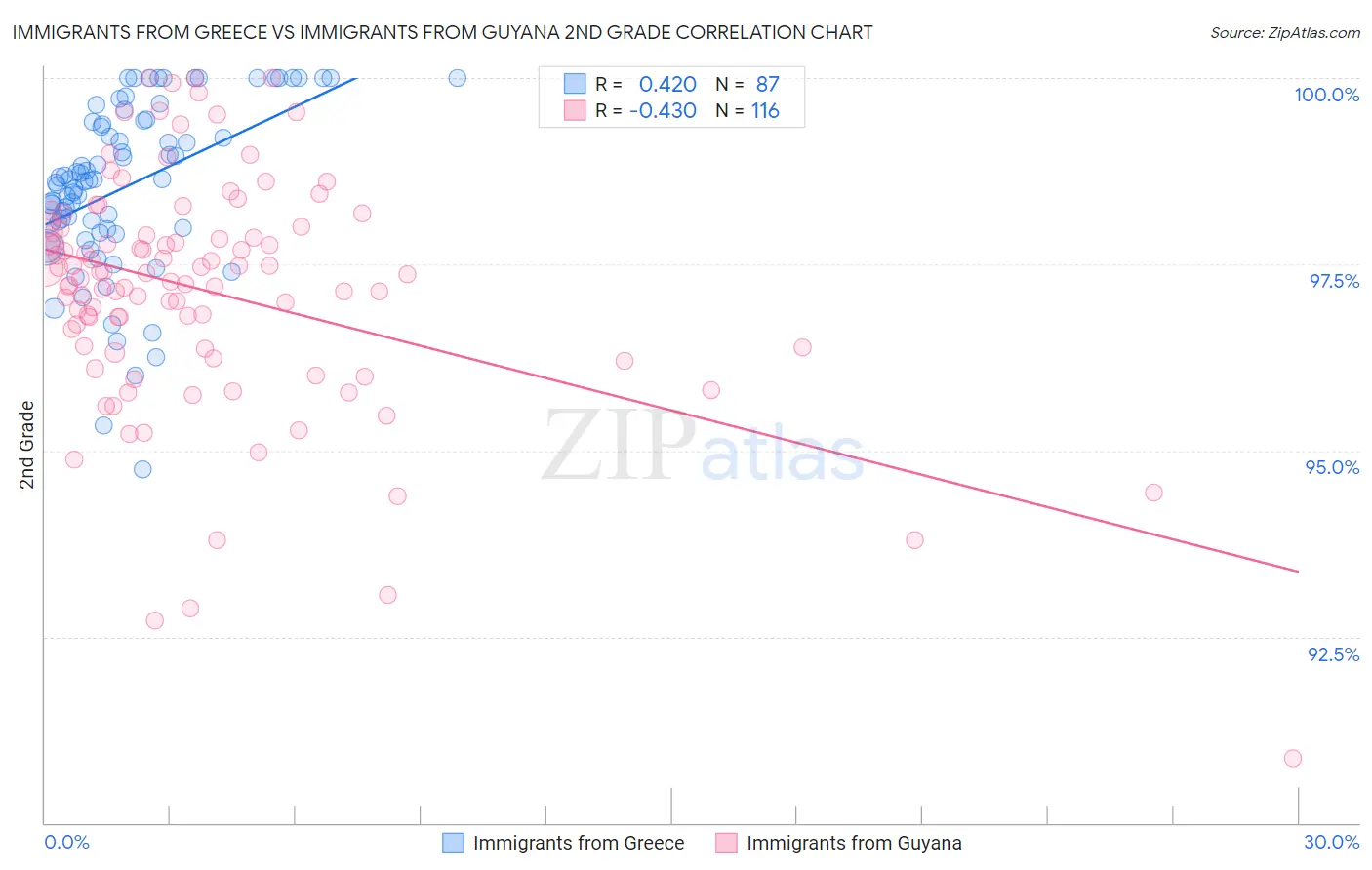 Immigrants from Greece vs Immigrants from Guyana 2nd Grade