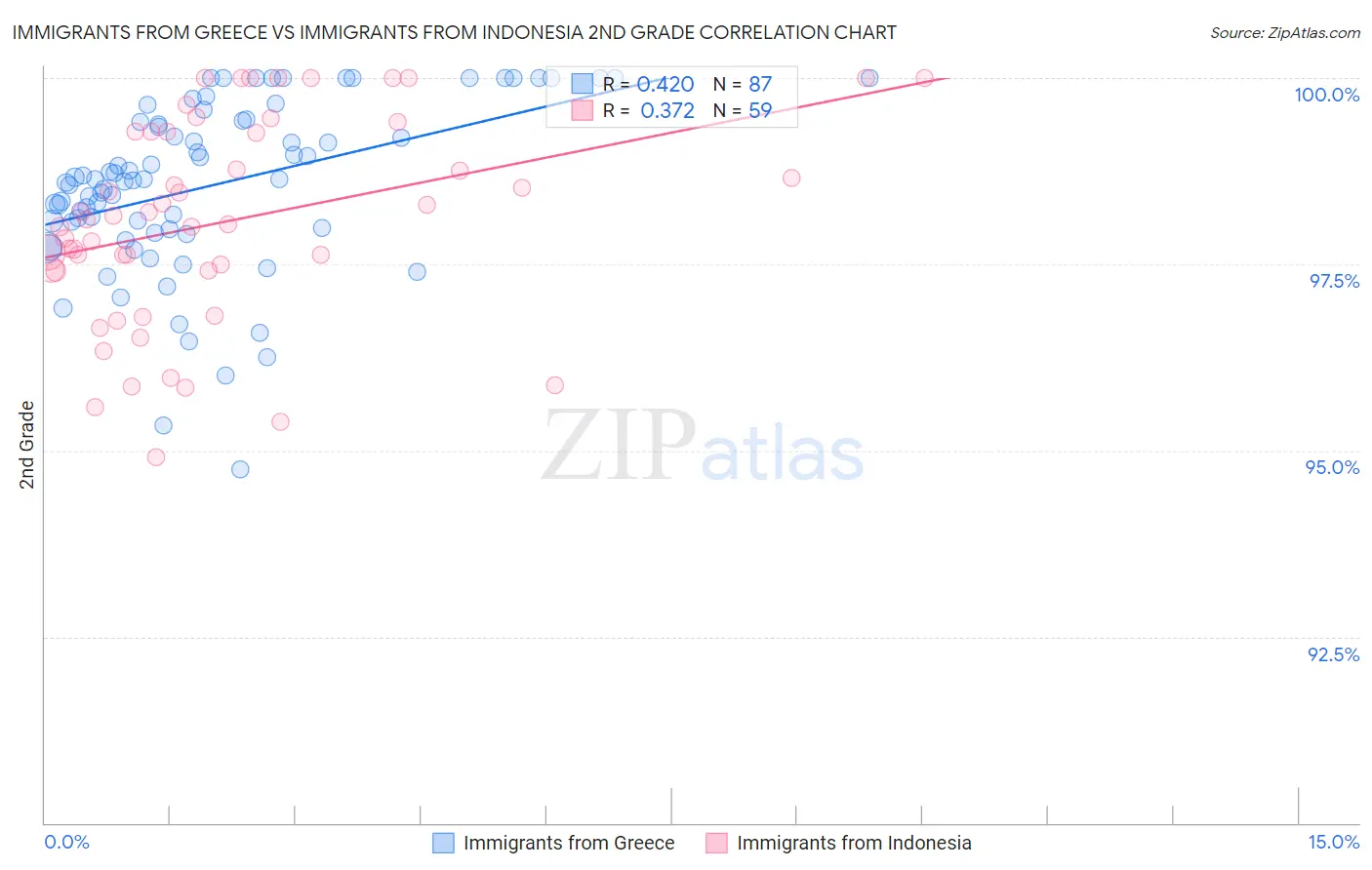 Immigrants from Greece vs Immigrants from Indonesia 2nd Grade