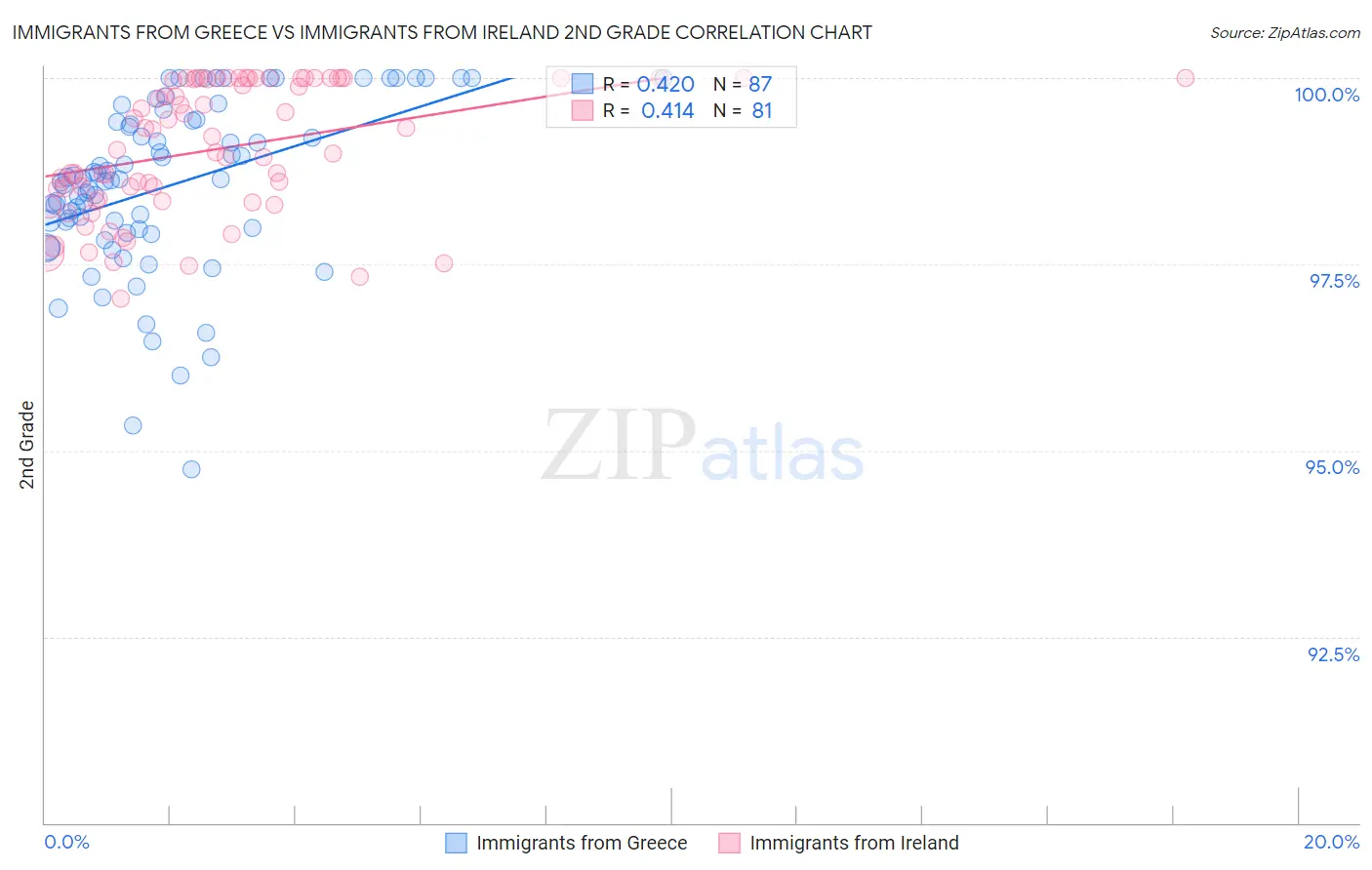 Immigrants from Greece vs Immigrants from Ireland 2nd Grade