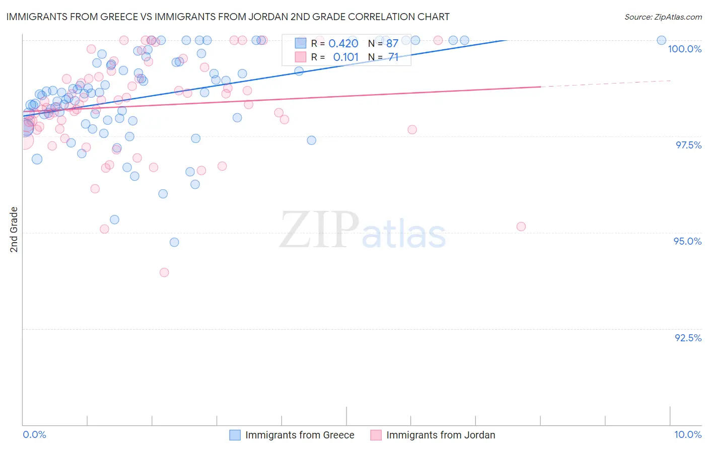 Immigrants from Greece vs Immigrants from Jordan 2nd Grade