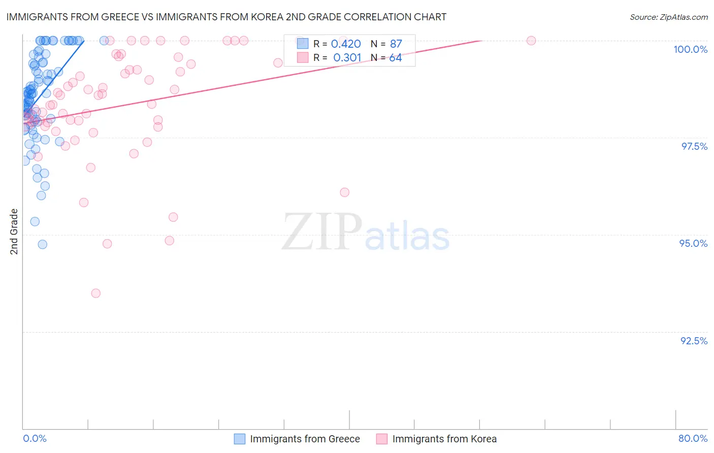 Immigrants from Greece vs Immigrants from Korea 2nd Grade