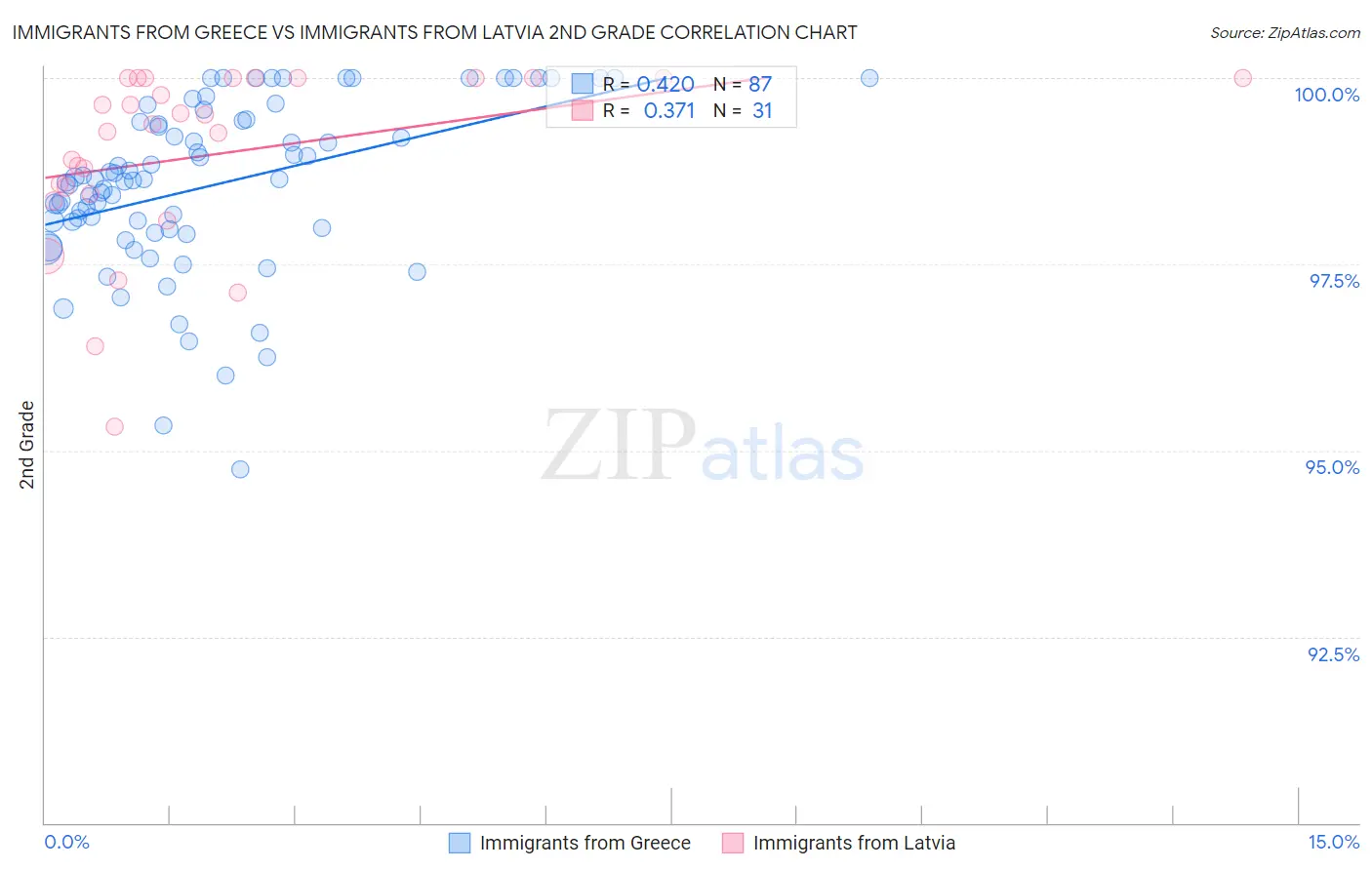 Immigrants from Greece vs Immigrants from Latvia 2nd Grade