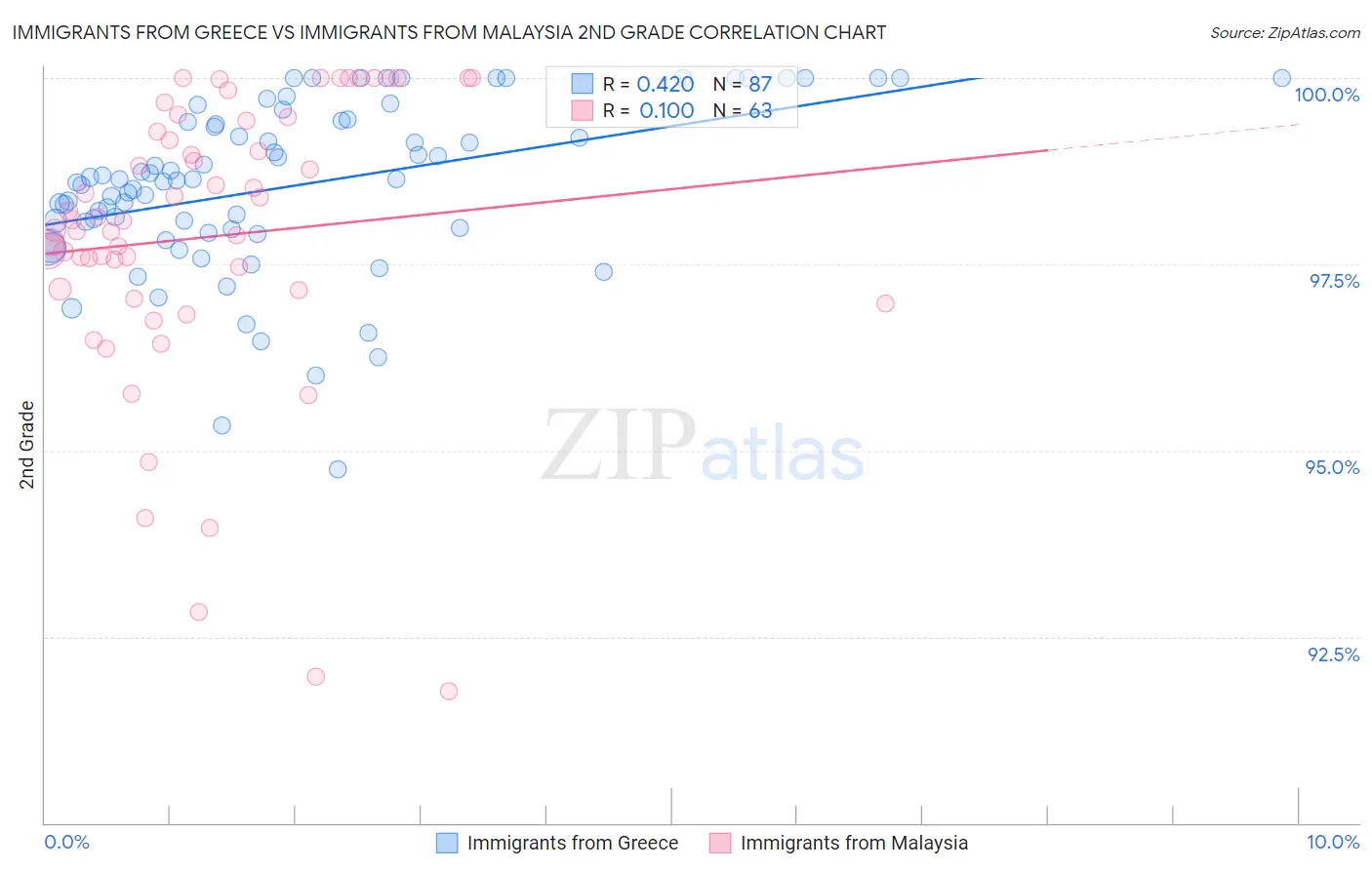 Immigrants from Greece vs Immigrants from Malaysia 2nd Grade