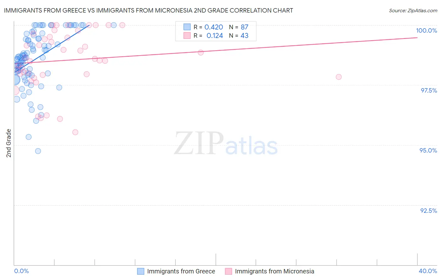 Immigrants from Greece vs Immigrants from Micronesia 2nd Grade