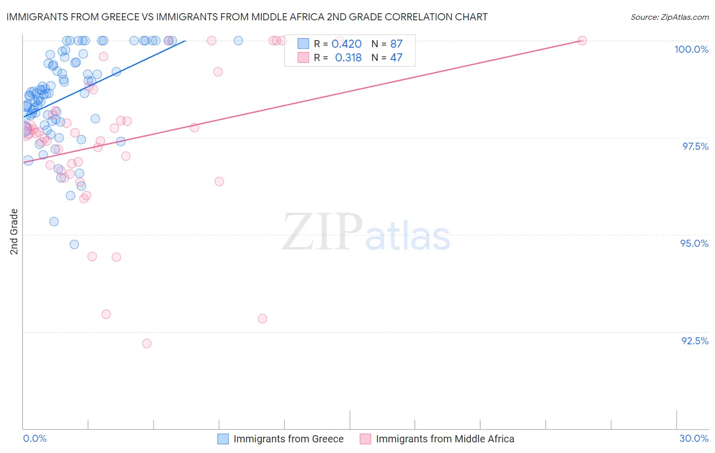Immigrants from Greece vs Immigrants from Middle Africa 2nd Grade