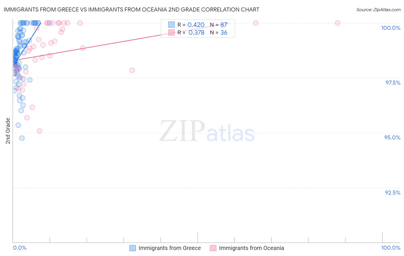 Immigrants from Greece vs Immigrants from Oceania 2nd Grade