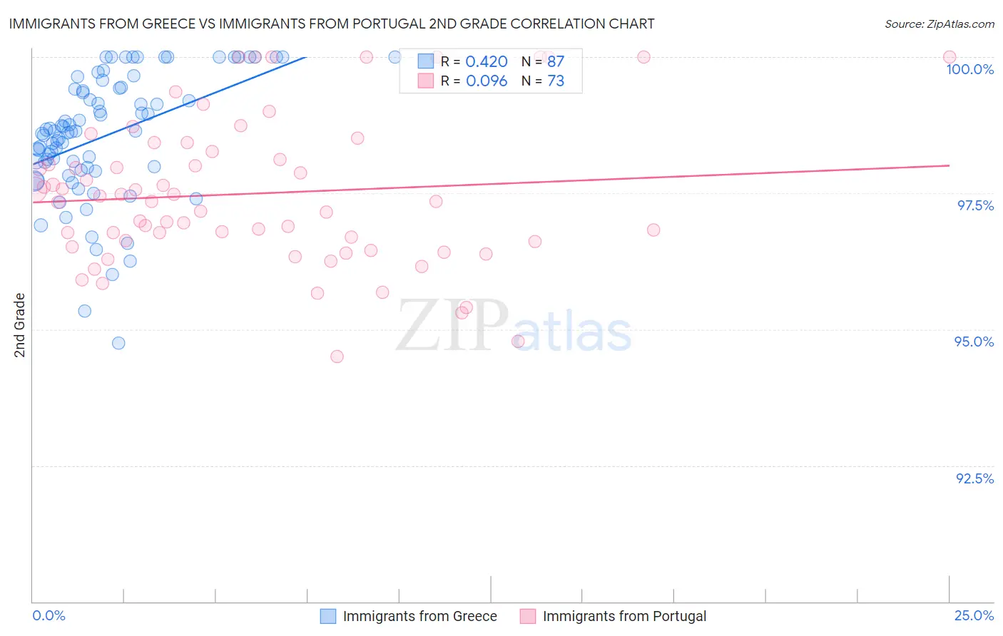 Immigrants from Greece vs Immigrants from Portugal 2nd Grade