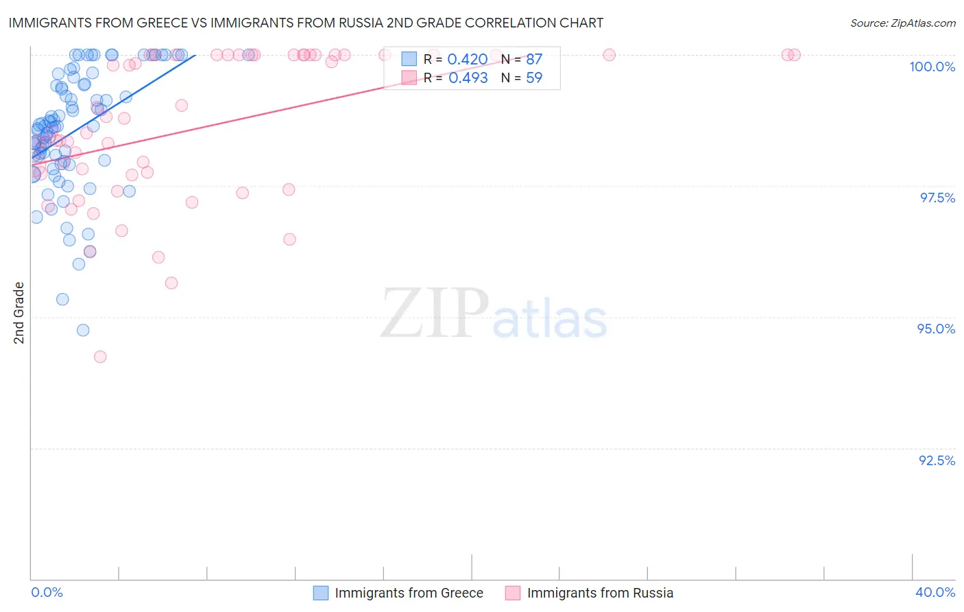 Immigrants from Greece vs Immigrants from Russia 2nd Grade