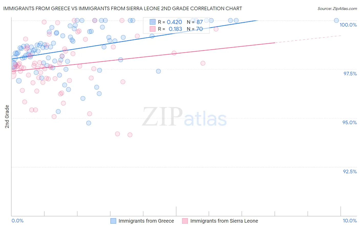 Immigrants from Greece vs Immigrants from Sierra Leone 2nd Grade