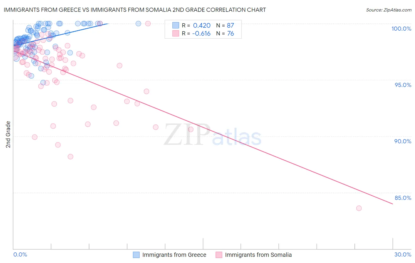Immigrants from Greece vs Immigrants from Somalia 2nd Grade