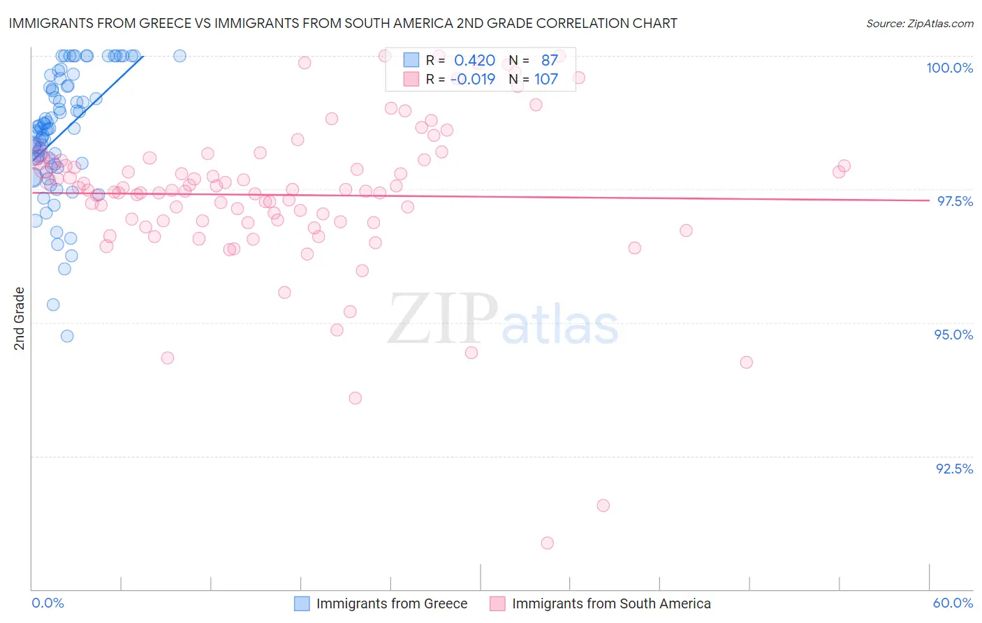 Immigrants from Greece vs Immigrants from South America 2nd Grade