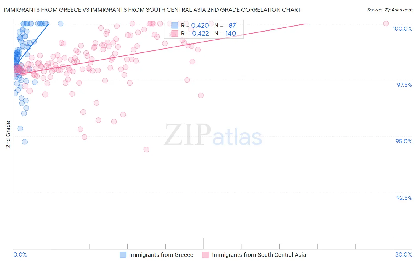 Immigrants from Greece vs Immigrants from South Central Asia 2nd Grade
