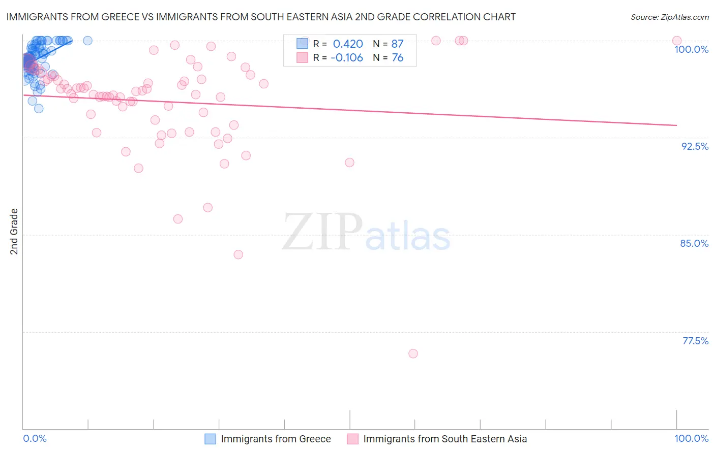 Immigrants from Greece vs Immigrants from South Eastern Asia 2nd Grade