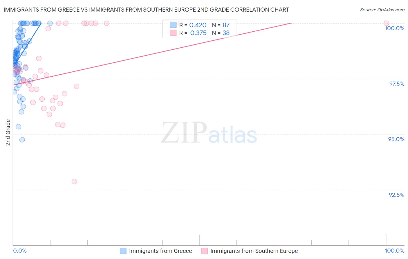Immigrants from Greece vs Immigrants from Southern Europe 2nd Grade
