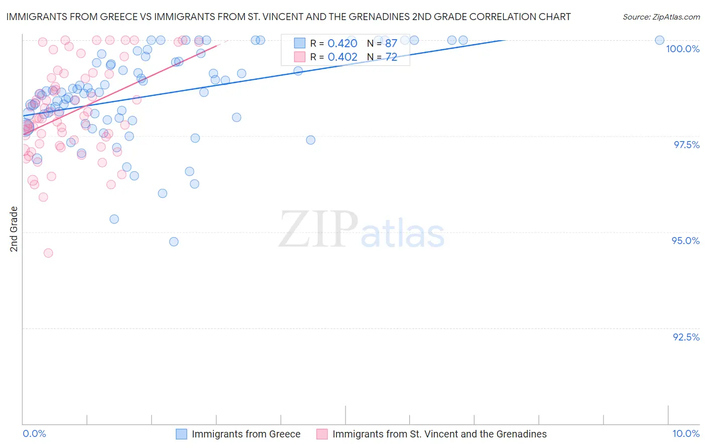 Immigrants from Greece vs Immigrants from St. Vincent and the Grenadines 2nd Grade