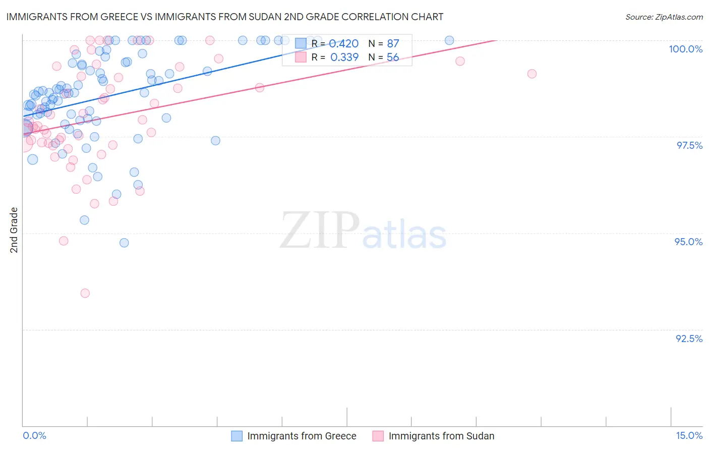 Immigrants from Greece vs Immigrants from Sudan 2nd Grade