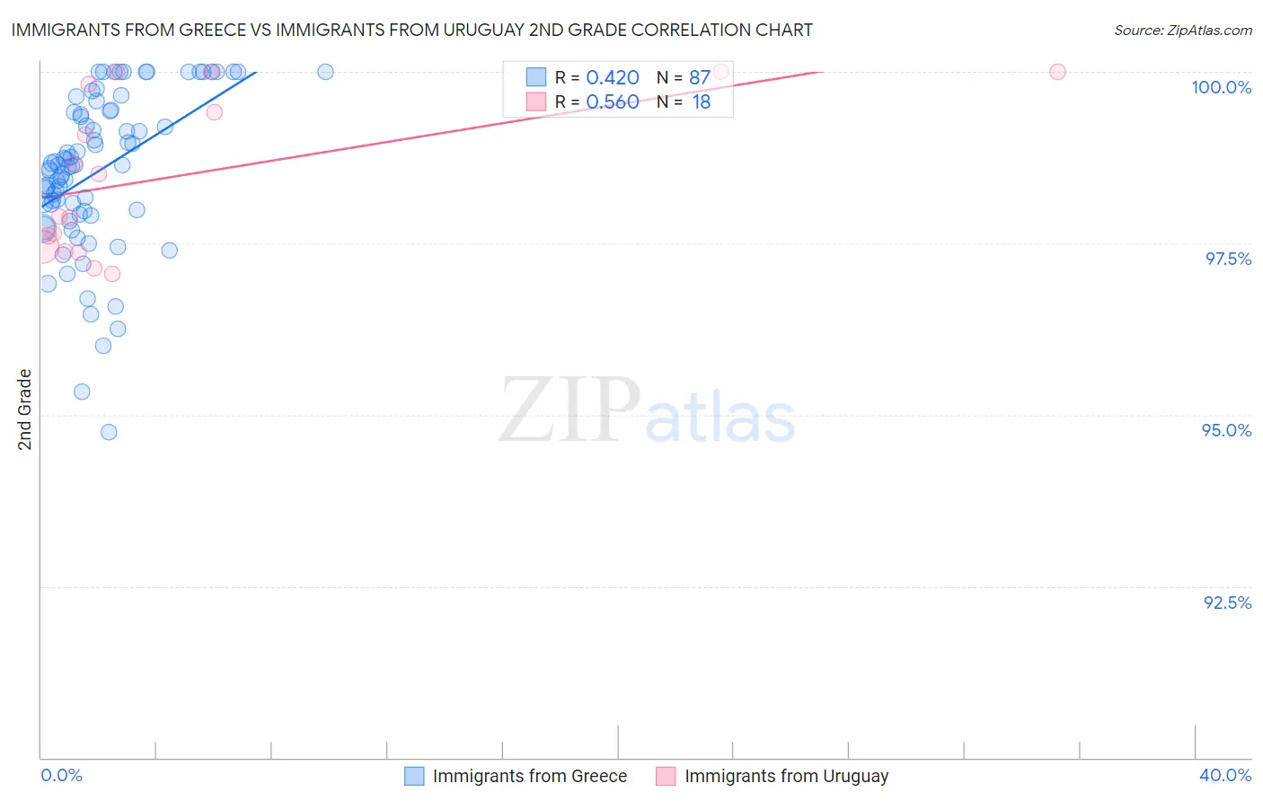 Immigrants from Greece vs Immigrants from Uruguay 2nd Grade