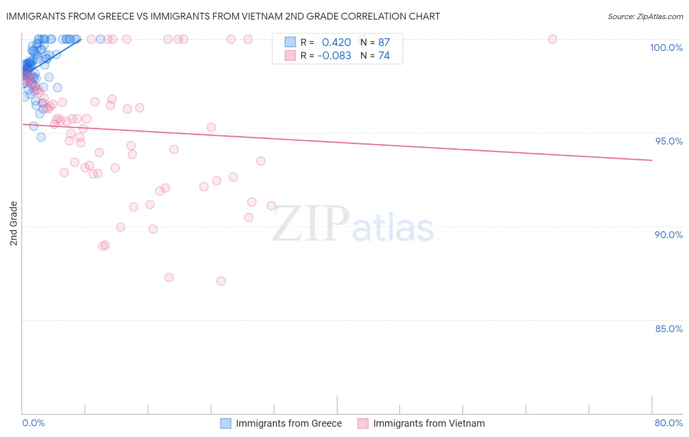 Immigrants from Greece vs Immigrants from Vietnam 2nd Grade