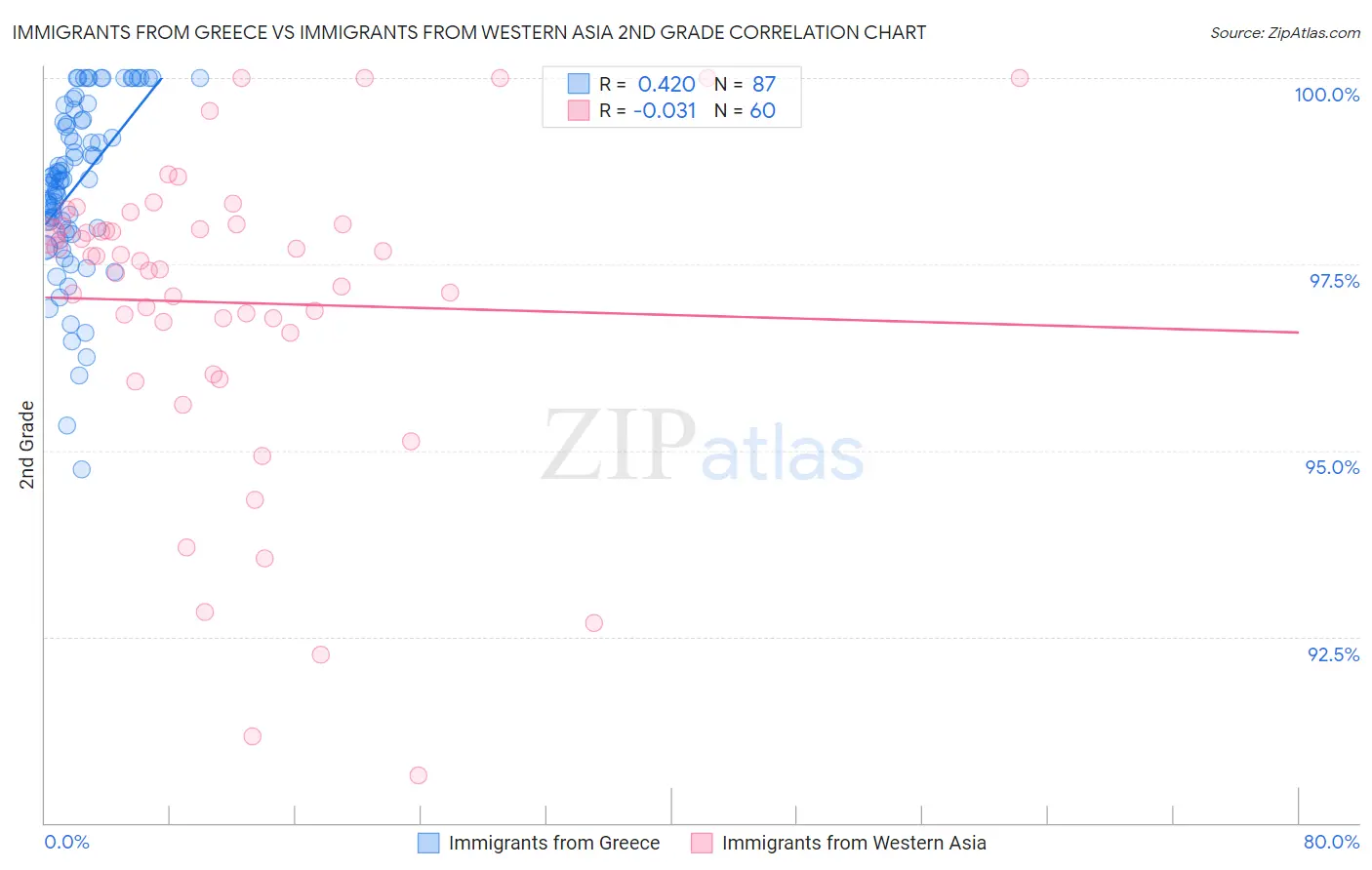 Immigrants from Greece vs Immigrants from Western Asia 2nd Grade