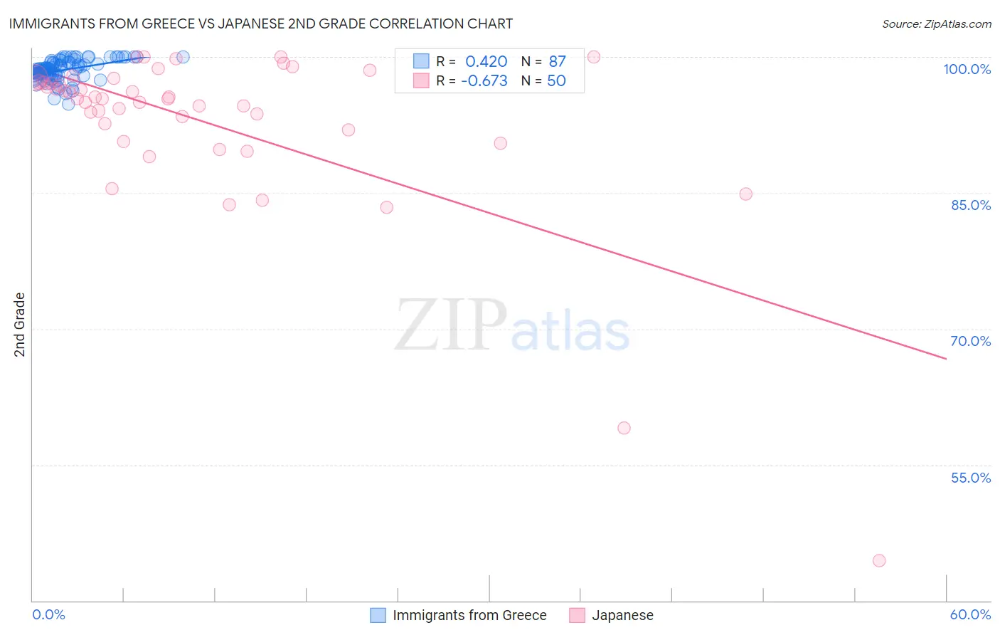 Immigrants from Greece vs Japanese 2nd Grade